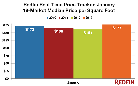 Home Prices are Rising